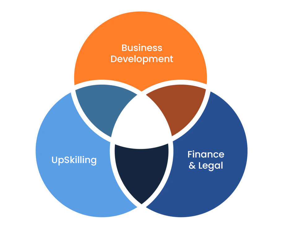 Access2Europe | Business Development - UpSkilling - Finance & Legal diagram